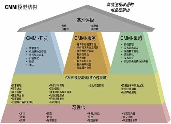CMMI軟件能力成熟度模型集成簡(jiǎn)介