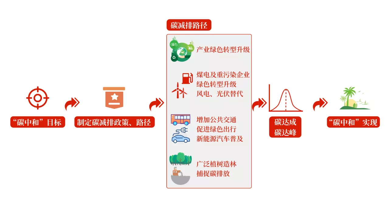 碳中和路徑規劃是什么？